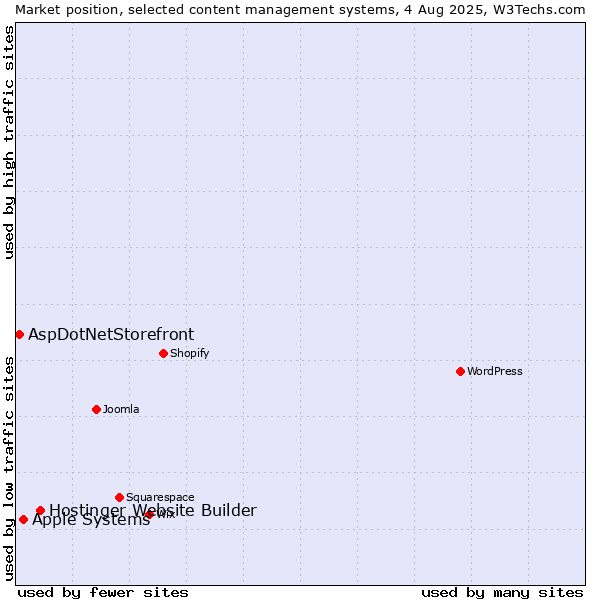 Market position of Hostinger Website Builder vs. Apple Systems vs. AspDotNetStorefront