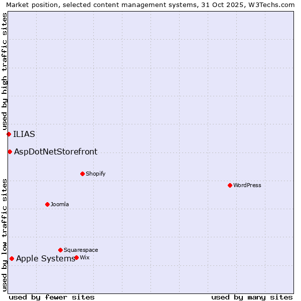Market position of Apple Systems vs. AspDotNetStorefront vs. ILIAS