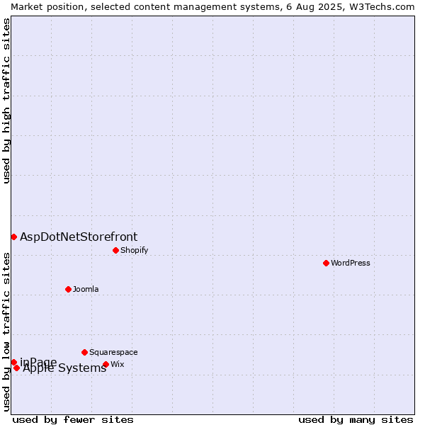 Market position of Apple Systems vs. inPage vs. AspDotNetStorefront