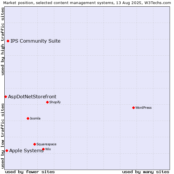 Market position of IPS Community Suite vs. Apple Systems vs. AspDotNetStorefront