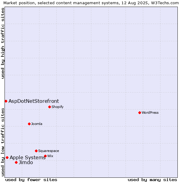 Market position of Jimdo vs. Apple Systems vs. AspDotNetStorefront