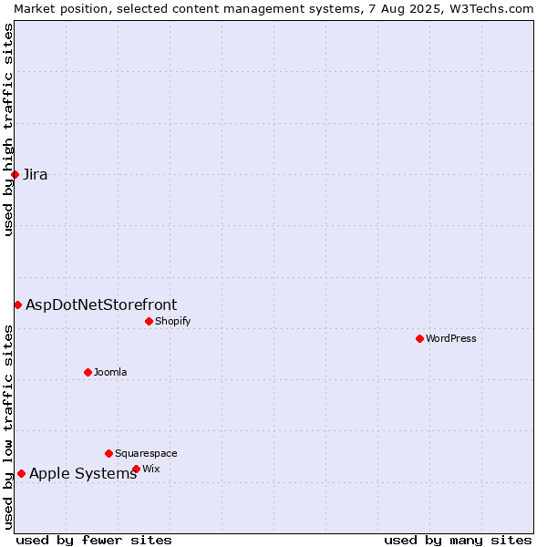 Market position of Apple Systems vs. AspDotNetStorefront vs. Jira