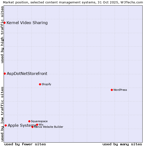 Market position of Apple Systems vs. AspDotNetStorefront vs. Kernel Video Sharing
