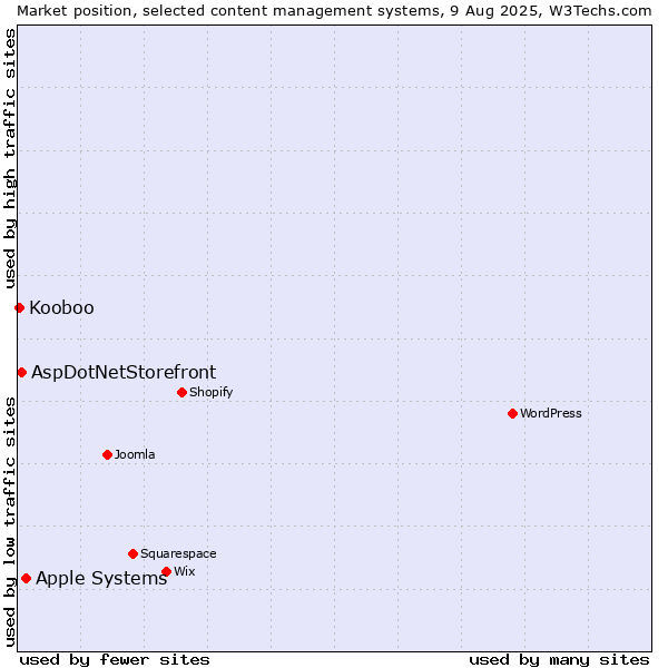 Market position of Apple Systems vs. AspDotNetStorefront vs. Kooboo