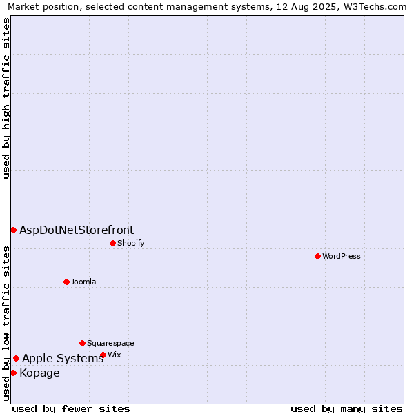 Market position of Apple Systems vs. AspDotNetStorefront vs. Kopage
