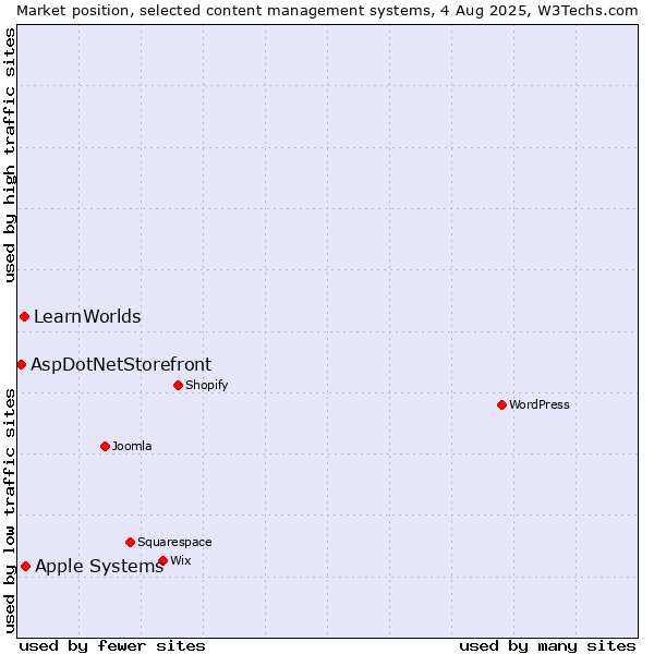 Market position of Apple Systems vs. LearnWorlds vs. AspDotNetStorefront