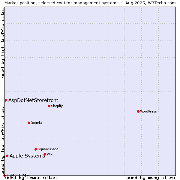 Market position of Apple Systems vs. AspDotNetStorefront vs. LiBe CMS