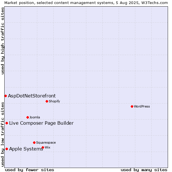 Market position of Apple Systems vs. Live Composer Page Builder vs. AspDotNetStorefront