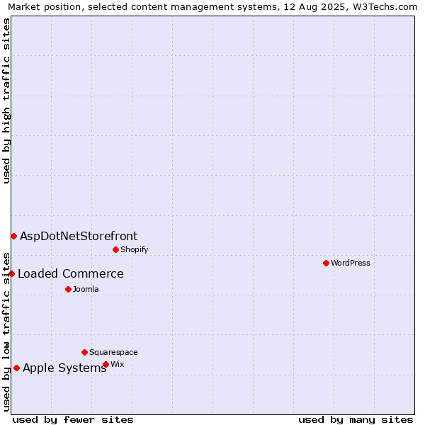 Market position of Apple Systems vs. AspDotNetStorefront vs. Loaded Commerce