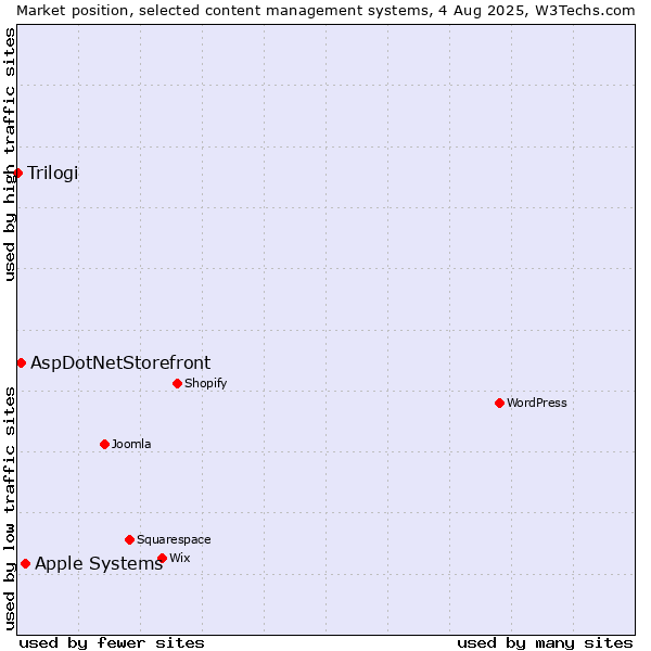 Market position of Apple Systems vs. AspDotNetStorefront vs. Trilogi