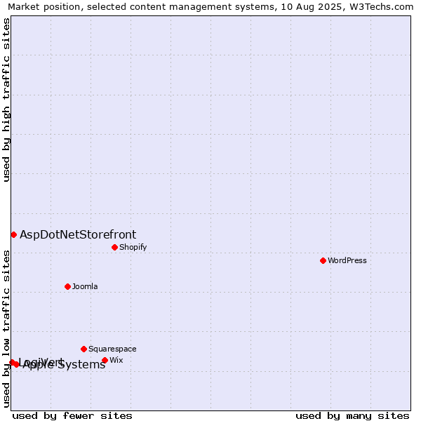 Market position of Apple Systems vs. AspDotNetStorefront vs. LogiVert