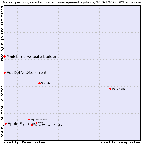 Market position of Apple Systems vs. AspDotNetStorefront vs. Mailchimp website builder
