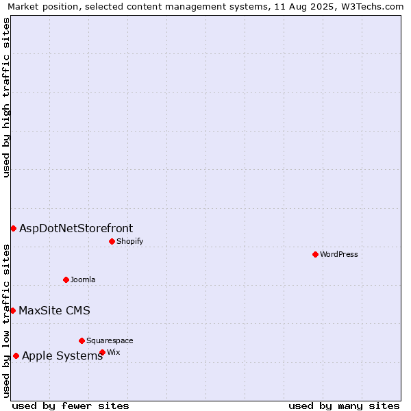Market position of Apple Systems vs. AspDotNetStorefront vs. MaxSite CMS