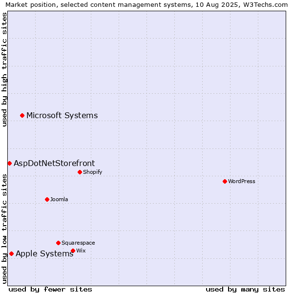 Market position of Microsoft Systems vs. Apple Systems vs. AspDotNetStorefront
