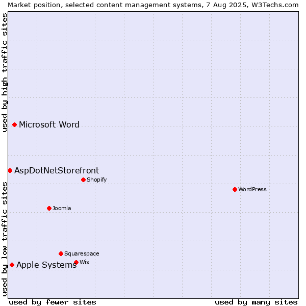 Market position of Microsoft Word vs. Apple Systems vs. AspDotNetStorefront