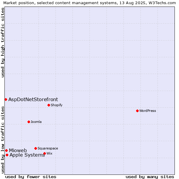 Market position of Apple Systems vs. Mioweb vs. AspDotNetStorefront