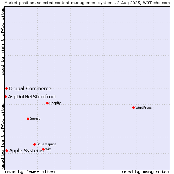 Market position of Apple Systems vs. Drupal Commerce vs. AspDotNetStorefront