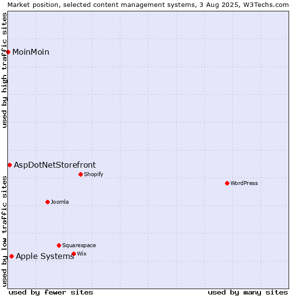 Market position of Apple Systems vs. AspDotNetStorefront vs. MoinMoin
