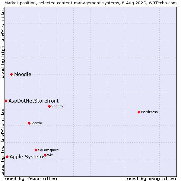 Market position of Moodle vs. Apple Systems vs. AspDotNetStorefront
