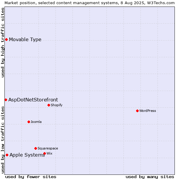 Market position of Apple Systems vs. Movable Type vs. AspDotNetStorefront