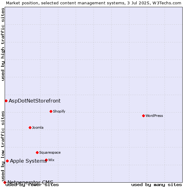 Market position of Apple Systems vs. AspDotNetStorefront vs. Netgenerator CMS