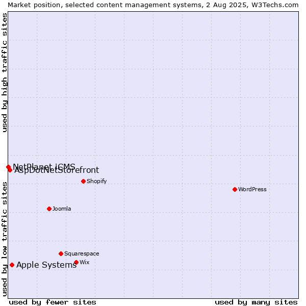 Market position of Apple Systems vs. AspDotNetStorefront vs. NetPlanet iCMS