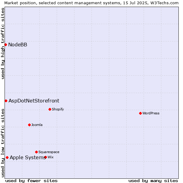 Market position of Apple Systems vs. AspDotNetStorefront vs. NodeBB