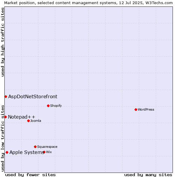 Market position of Apple Systems vs. AspDotNetStorefront vs. Notepad++
