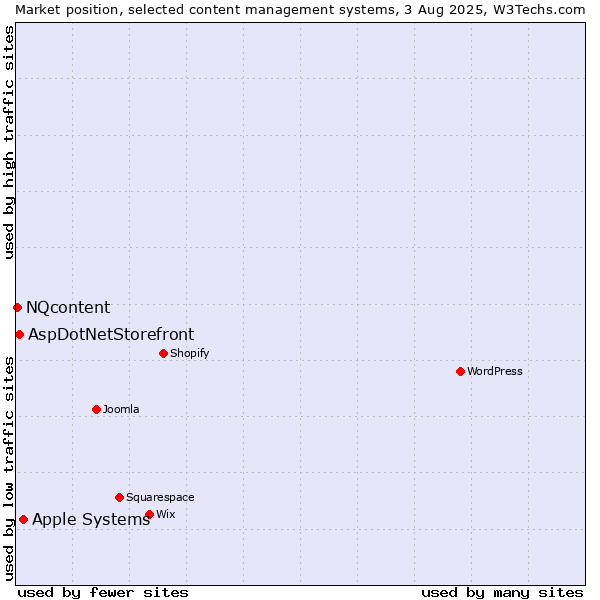 Market position of Apple Systems vs. AspDotNetStorefront vs. NQcontent