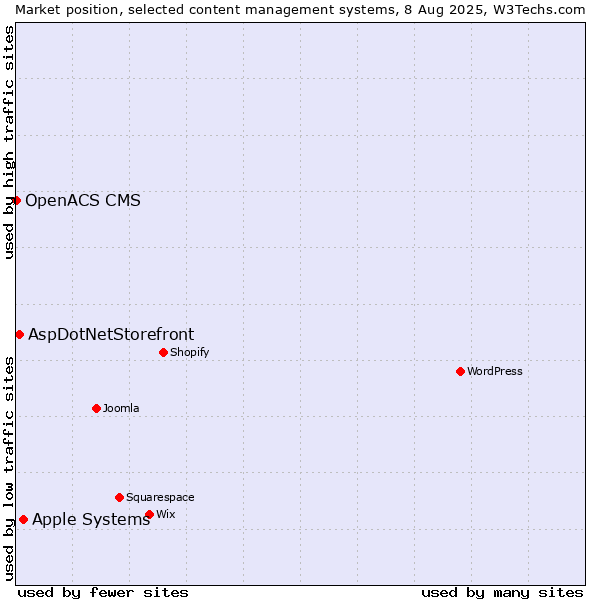 Market position of Apple Systems vs. AspDotNetStorefront vs. OpenACS CMS