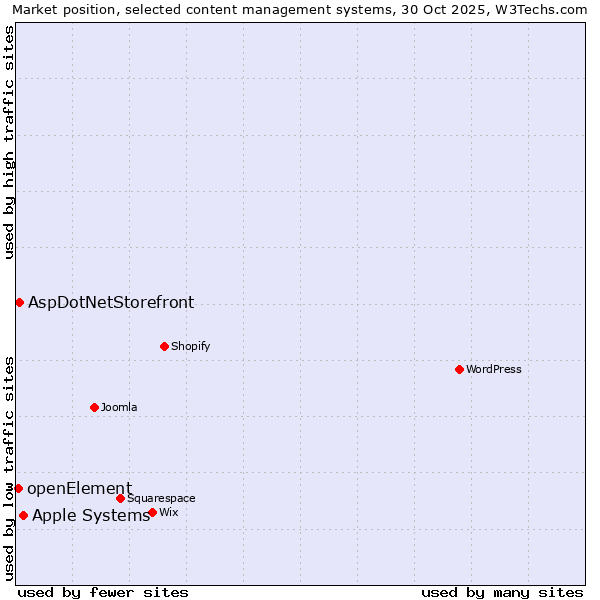 Market position of Apple Systems vs. AspDotNetStorefront vs. openElement