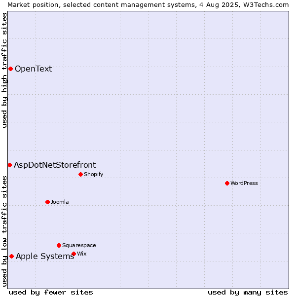 Market position of Apple Systems vs. OpenText vs. AspDotNetStorefront