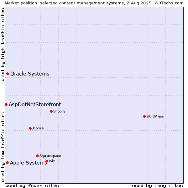 Market position of Oracle Systems vs. Apple Systems vs. AspDotNetStorefront