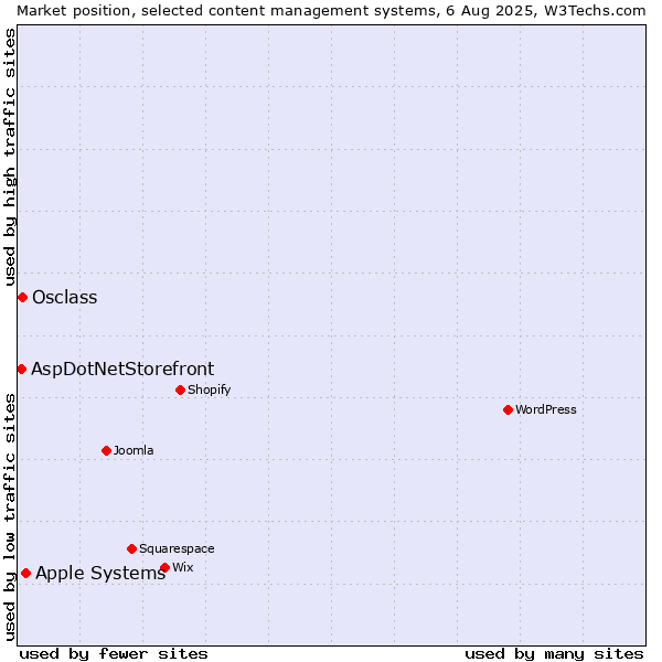 Market position of Apple Systems vs. Osclass vs. AspDotNetStorefront