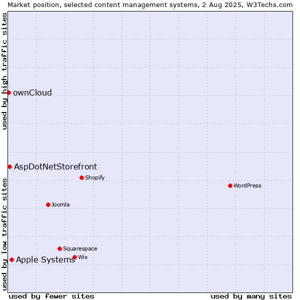 Market position of Apple Systems vs. AspDotNetStorefront vs. ownCloud