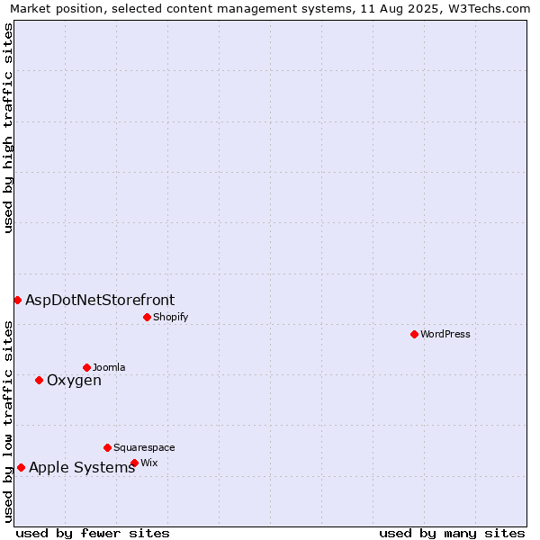 Market position of Oxygen vs. Apple Systems vs. AspDotNetStorefront