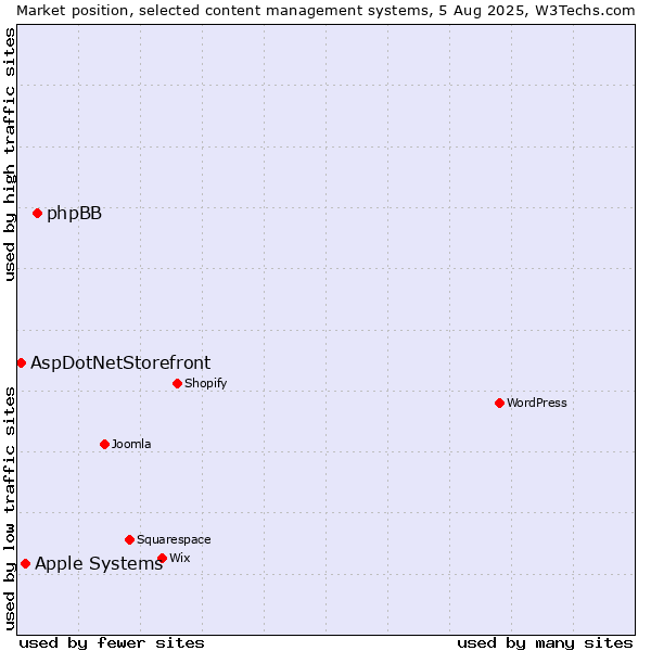 Market position of phpBB vs. Apple Systems vs. AspDotNetStorefront