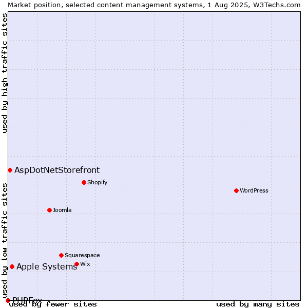 Market position of Apple Systems vs. AspDotNetStorefront vs. PHPFox