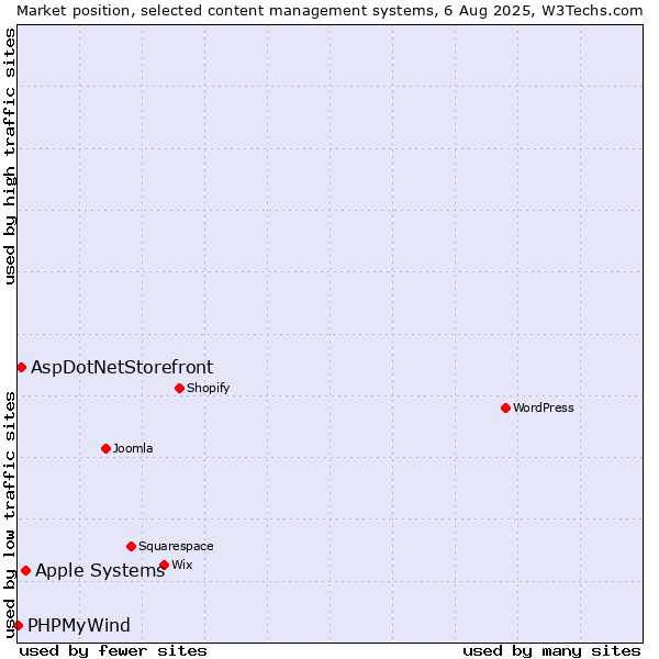 Market position of Apple Systems vs. AspDotNetStorefront vs. PHPMyWind