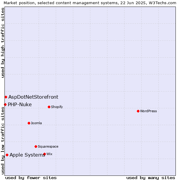 Market position of Apple Systems vs. AspDotNetStorefront vs. PHP-Nuke