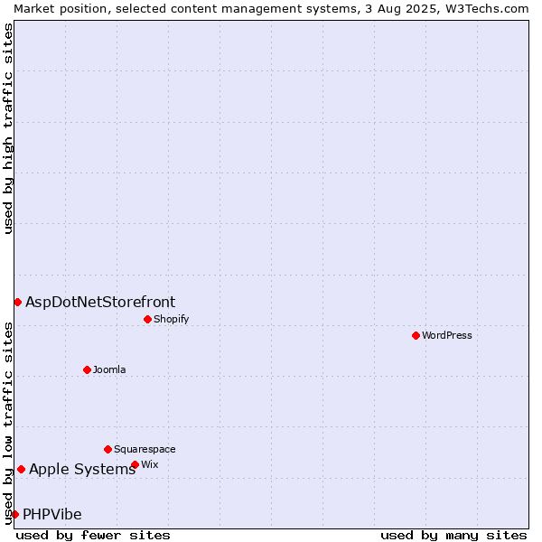 Market position of Apple Systems vs. AspDotNetStorefront vs. PHPVibe