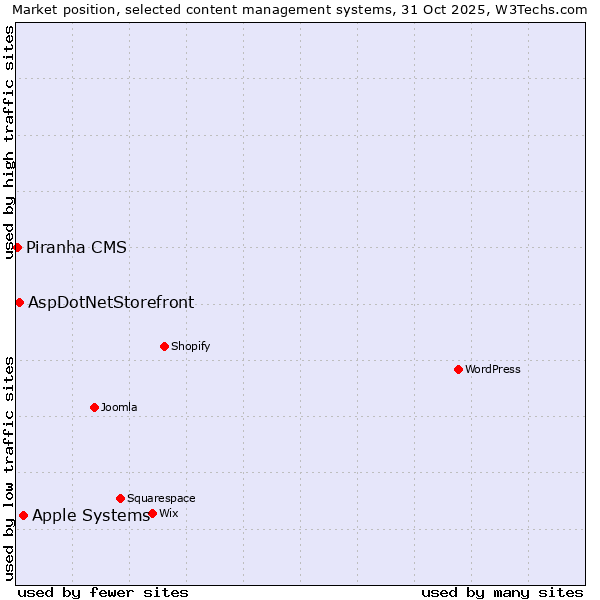 Market position of Apple Systems vs. AspDotNetStorefront vs. Piranha CMS