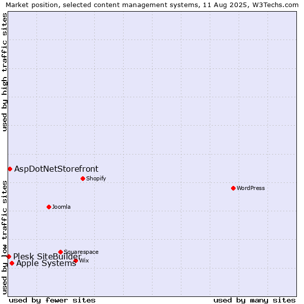 Market position of Apple Systems vs. AspDotNetStorefront vs. Plesk SiteBuilder