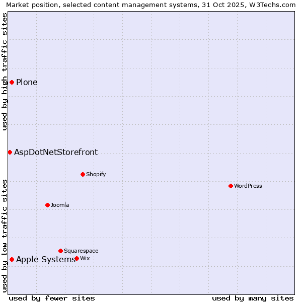 Market position of Apple Systems vs. Plone vs. AspDotNetStorefront