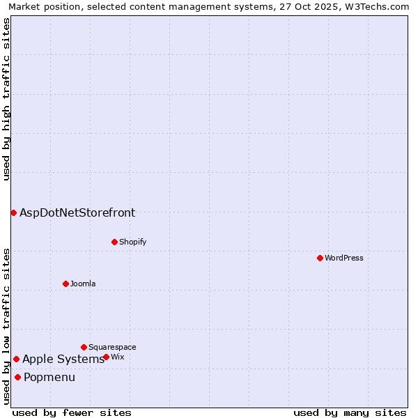 Market position of Popmenu vs. Apple Systems vs. AspDotNetStorefront