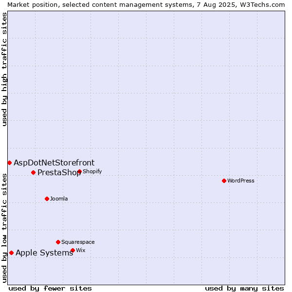 Market position of PrestaShop vs. Apple Systems vs. AspDotNetStorefront