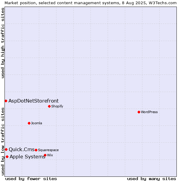Market position of Apple Systems vs. Quick.Cms vs. AspDotNetStorefront