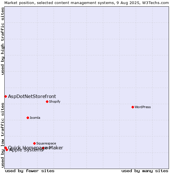 Market position of Apple Systems vs. Quick Homepage Maker vs. AspDotNetStorefront