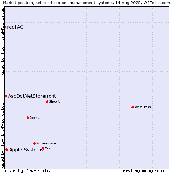 Market position of Apple Systems vs. AspDotNetStorefront vs. redFACT