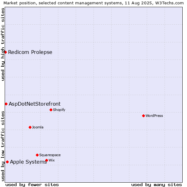Market position of Apple Systems vs. AspDotNetStorefront vs. Redicom Prolepse